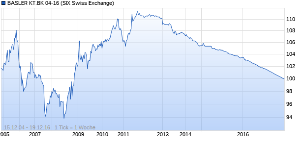 BASLER KT.BK 04-16 (WKN A0DGLE, ISIN CH0020065840) Chart
