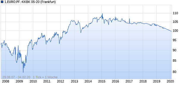 1.EURO.PF.-KKBK 05-20 (WKN A0DTYG, ISIN CH0020371065) Chart