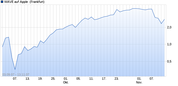 WAVE auf Apple [Deutsche Bank] (WKN: DB5Q50) Chart