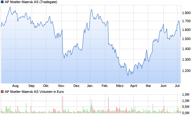 AP Moeller-Maersk AS Aktie Chart