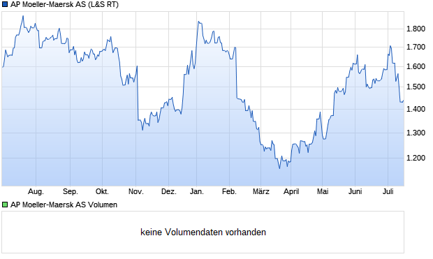 AP Moeller-Maersk AS Aktie Chart