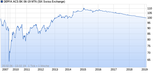 DEPFA ACS BK 06-19 MTN (WKN A0GQUT, ISIN CH0024021302) Chart