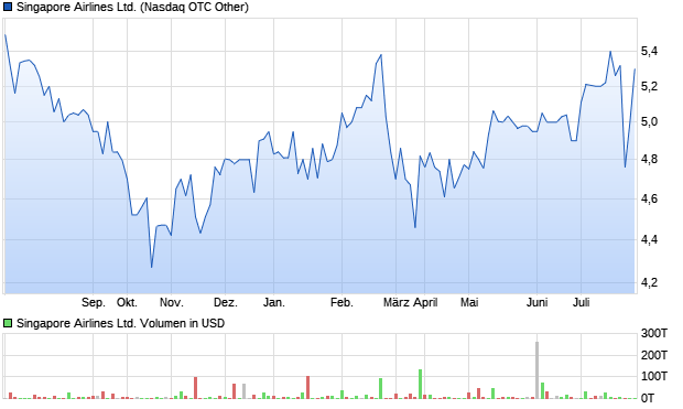 Singapore Airlines Ltd. Aktie Chart