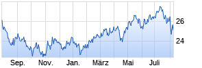 Templeton Asian Growth Fund Class N (acc) EUR-H1 Chart