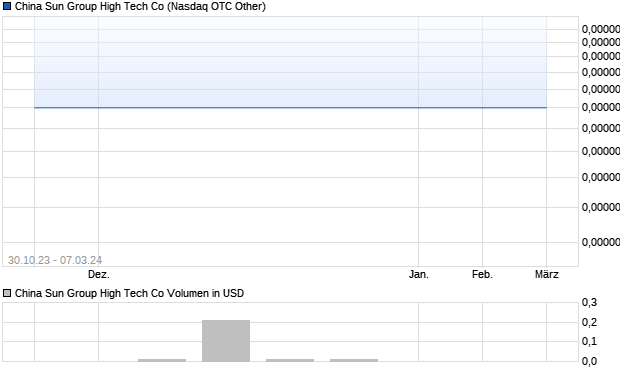 China Sun Group High Tech Co Aktie Chart