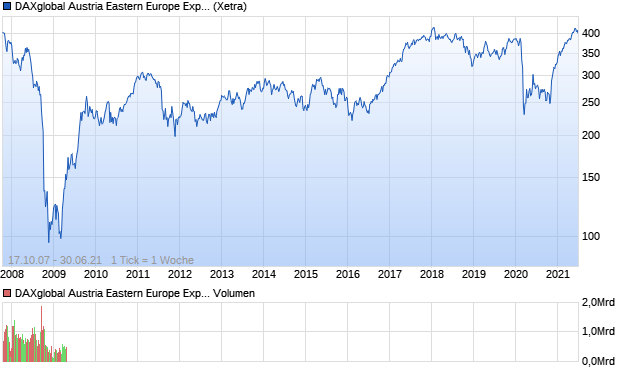 DAXglobal Austria Eastern Europe Exposure EUR (P. Chart