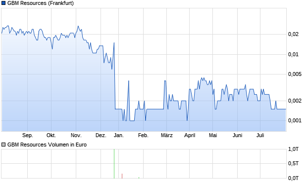 GBM Resources Aktie Chart