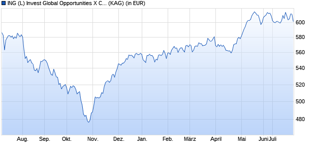 Performance des ING (L) Invest Global Opportunities X Cap CZK (hedged) (WKN A0M0YV, ISIN LU0295015134)