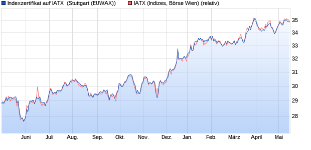 Indexzertifikat auf IATX [Erste Group Bank AG] (WKN: EB7X9C) Chart