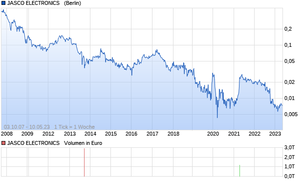 JASCO ELECTRONICS   Aktie Chart