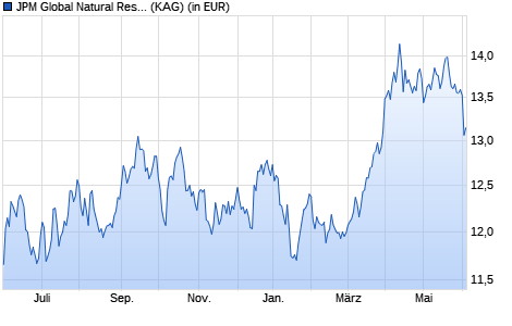 Performance des JPM Global Natural Resources A (acc) - USD (WKN A0KDTD, ISIN LU0266512127)