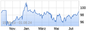 GENL EL.CAP.CORP.99/28MTN Chart