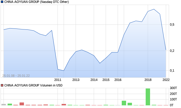 CHINA AOYUAN GROUP Aktie Chart