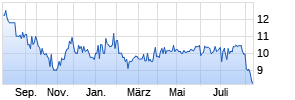 Comm. National Financial Pa Chart