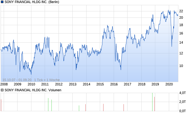 SONY FINANCIAL HLDG INC. Aktie Chart
