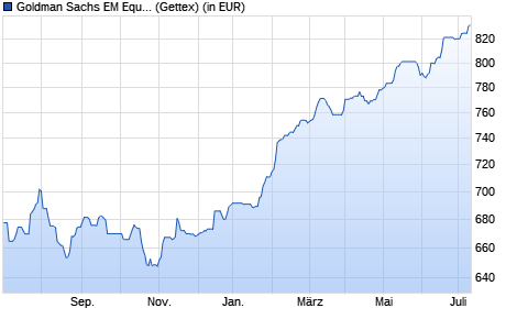 Performance des Goldman Sachs EM Equity Income P Dis EUR (WKN A0MR03, ISIN LU0300634069)
