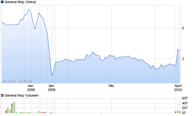 General Moly Aktie Chart
