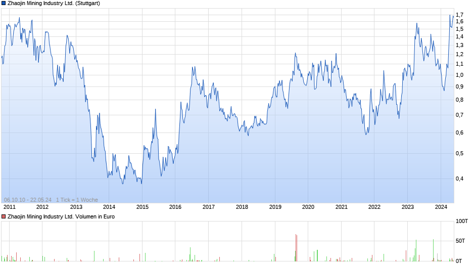 Zhaojin Mining Industry Ltd. Chart