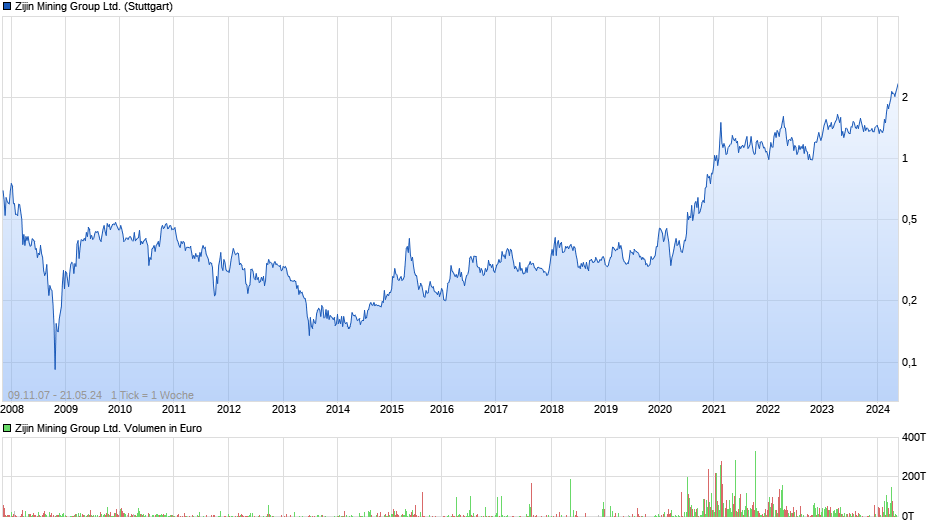 Zijin Mining Group Ltd. Chart