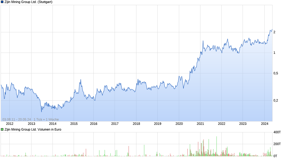Zijin Mining Group Ltd. Chart
