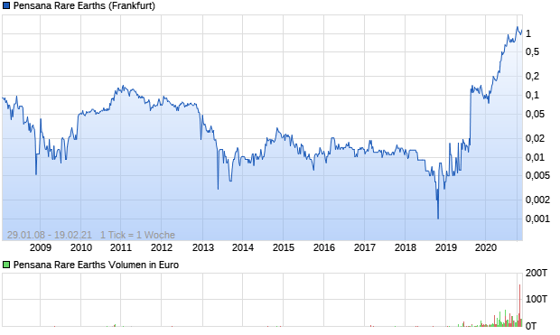 Pensana Rare Earths Aktie Chart