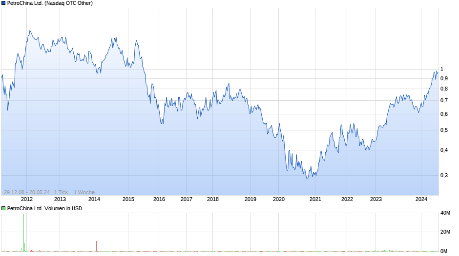 PetroChina Ltd. Chart