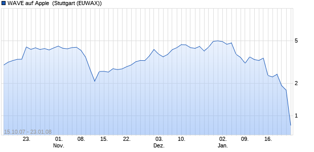 WAVE auf Apple [Deutsche Bank] (WKN: DB0V71) Chart