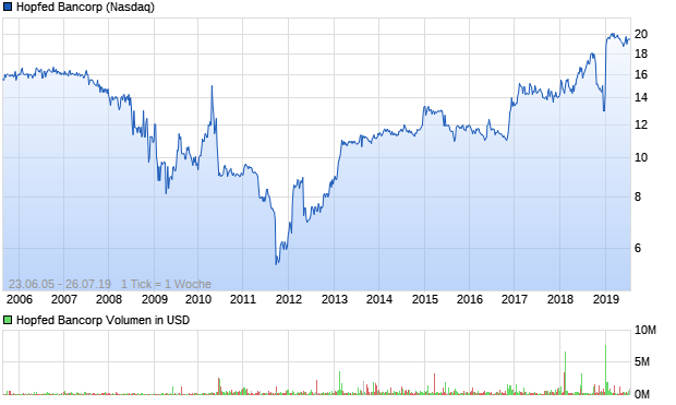 Hopfed Bancorp Aktie Chart