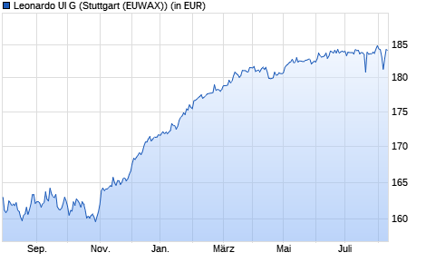 Performance des Leonardo UI G (WKN A0MYG1, ISIN DE000A0MYG12)