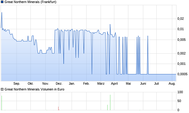 Great Northern Minerals Aktie Chart