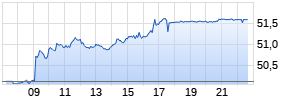 Reckitt Benckiser Group plc Realtime-Chart