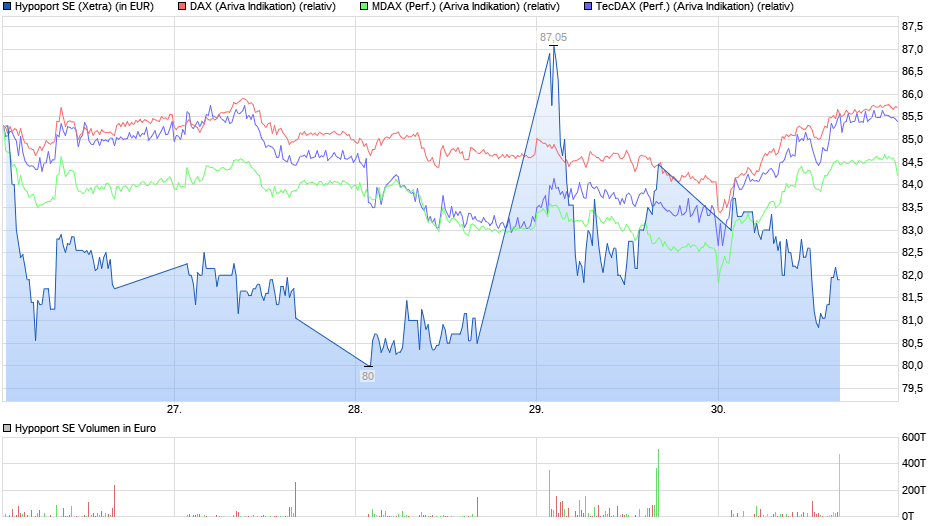 5-Tages-Chart und Vergleich mit DAX/MDAX/TecDAX 22645316