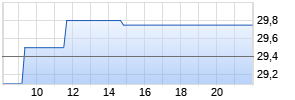 Kaufman & Broad S.A. Chart