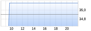 Sword Group SE Realtime-Chart