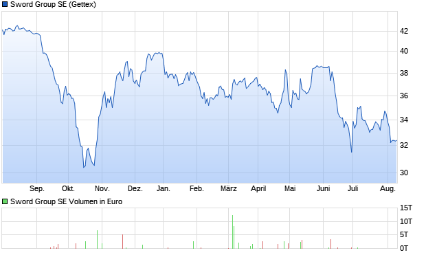 Sword Group SE Aktie Chart