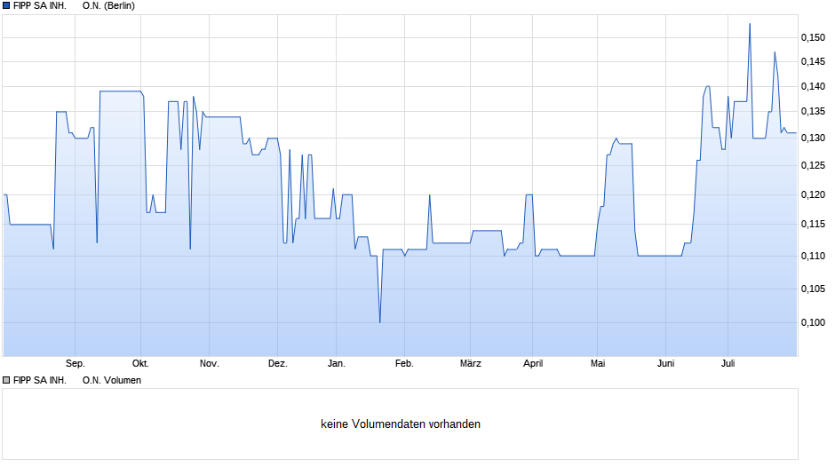 FIPP SA INH.      O.N. Chart