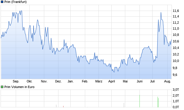 Prim Aktie Chart
