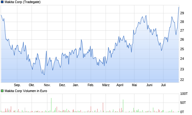 Makita Corp Aktie Chart
