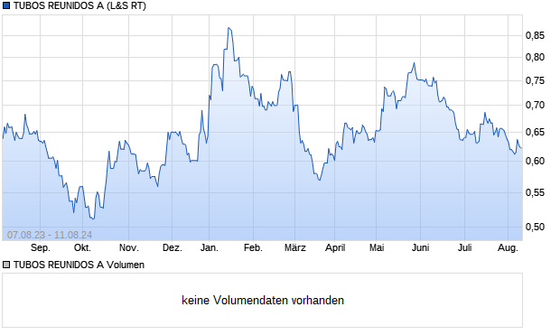 TUBOS REUNIDOS A Aktie Chart
