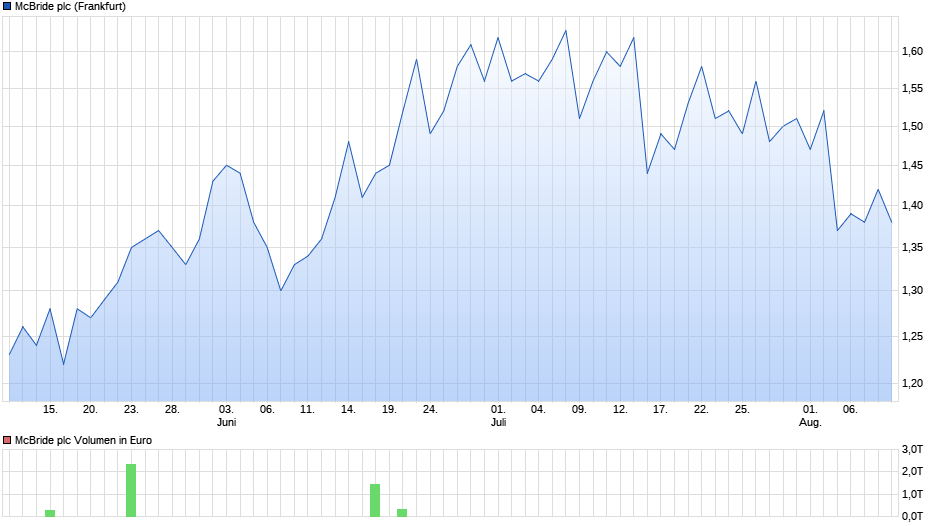 McBride plc Chart