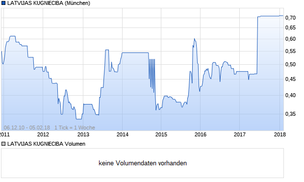 LATVIJAS KUGNIECIBA Aktie Chart