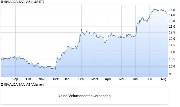 INVALDA INVL AB Aktie Chart