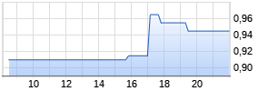 TRIFAST PLC      LS-,05 Chart