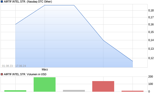 AIRTIF.INTEL.STR. Aktie Chart