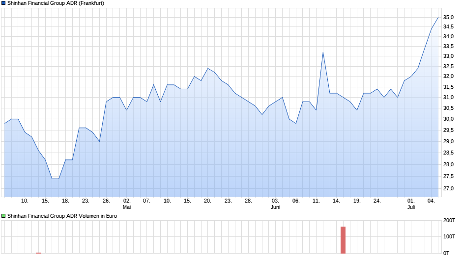 Shinhan Financial Group ADR Chart