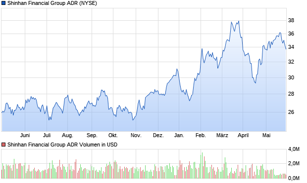 Shinhan Financial Group ADR Aktie Chart
