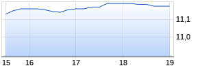 Barclays Bank plc ADR Chart
