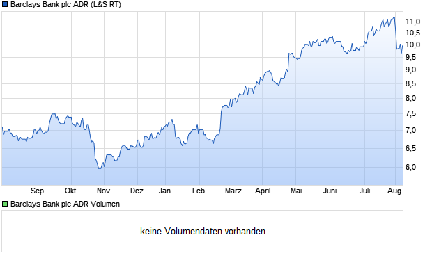 Barclays Bank plc ADR Aktie Chart