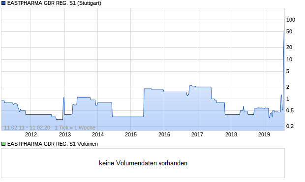 EASTPHARMA GDR REG. S1 Aktie Chart