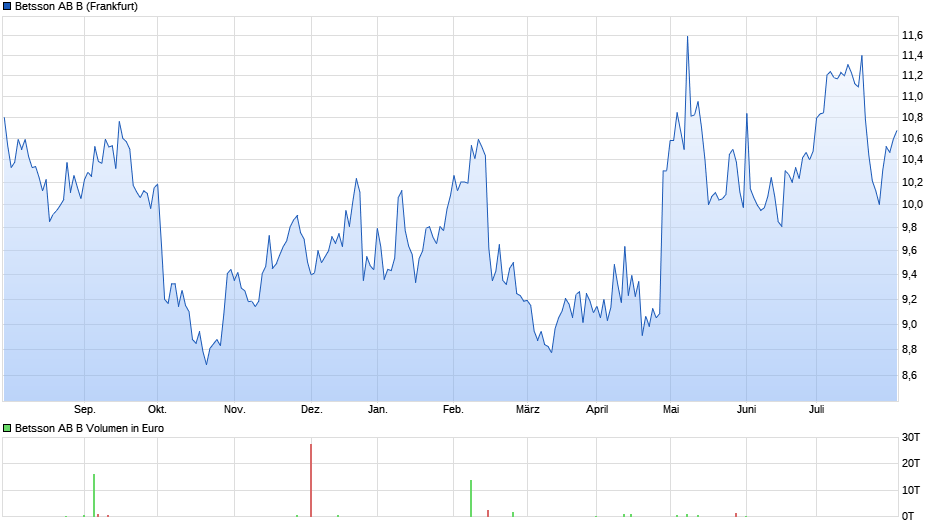 Betsson AB B Chart